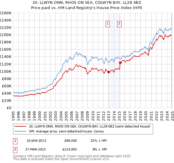 20, LLWYN ONN, RHOS ON SEA, COLWYN BAY, LL28 4BZ: Price paid vs HM Land Registry's House Price Index