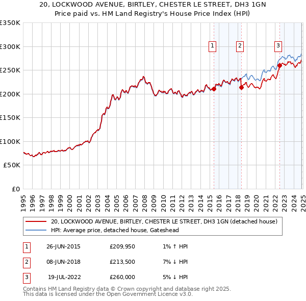 20, LOCKWOOD AVENUE, BIRTLEY, CHESTER LE STREET, DH3 1GN: Price paid vs HM Land Registry's House Price Index