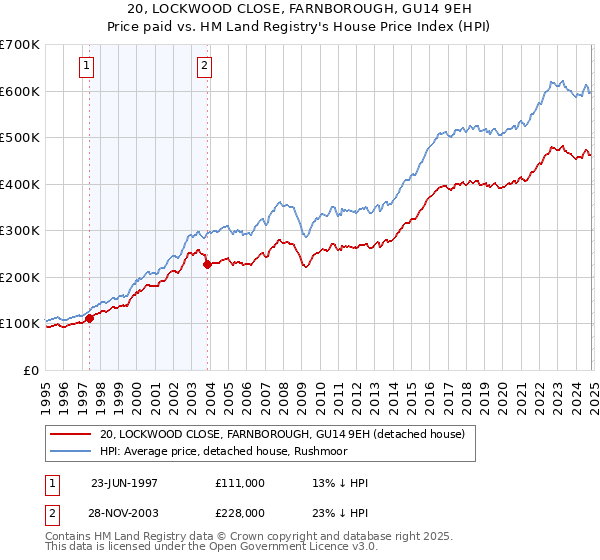 20, LOCKWOOD CLOSE, FARNBOROUGH, GU14 9EH: Price paid vs HM Land Registry's House Price Index