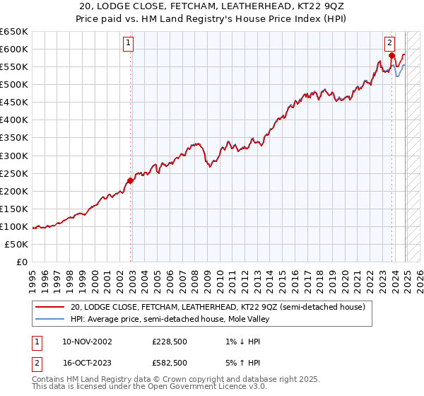 20, LODGE CLOSE, FETCHAM, LEATHERHEAD, KT22 9QZ: Price paid vs HM Land Registry's House Price Index