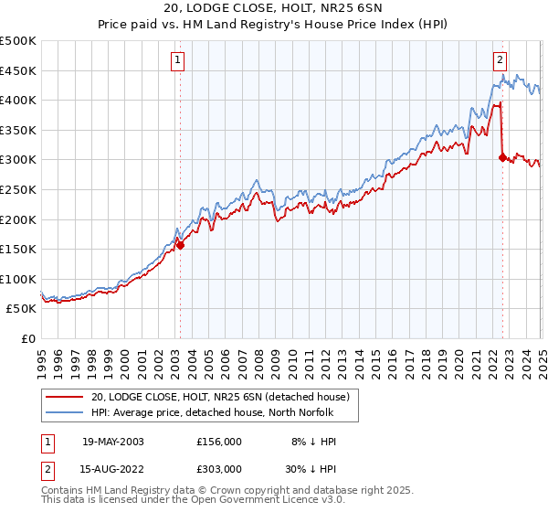 20, LODGE CLOSE, HOLT, NR25 6SN: Price paid vs HM Land Registry's House Price Index