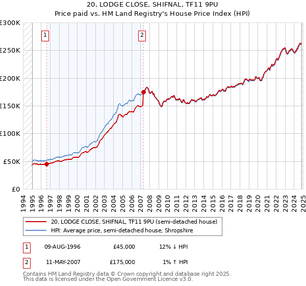 20, LODGE CLOSE, SHIFNAL, TF11 9PU: Price paid vs HM Land Registry's House Price Index