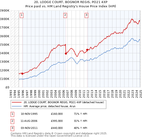 20, LODGE COURT, BOGNOR REGIS, PO21 4XP: Price paid vs HM Land Registry's House Price Index