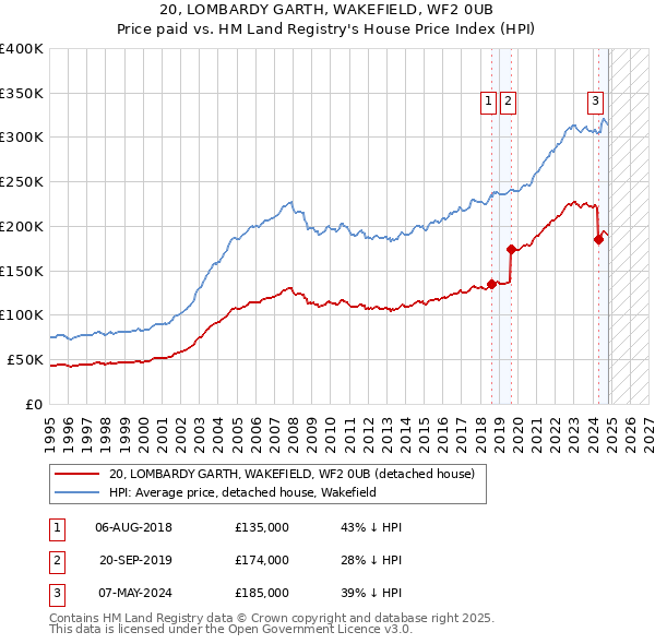 20, LOMBARDY GARTH, WAKEFIELD, WF2 0UB: Price paid vs HM Land Registry's House Price Index