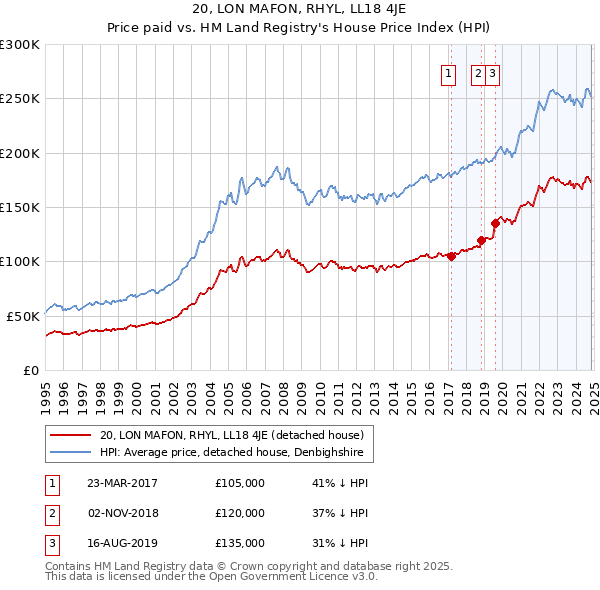 20, LON MAFON, RHYL, LL18 4JE: Price paid vs HM Land Registry's House Price Index