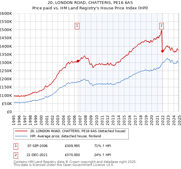 20, LONDON ROAD, CHATTERIS, PE16 6AS: Price paid vs HM Land Registry's House Price Index