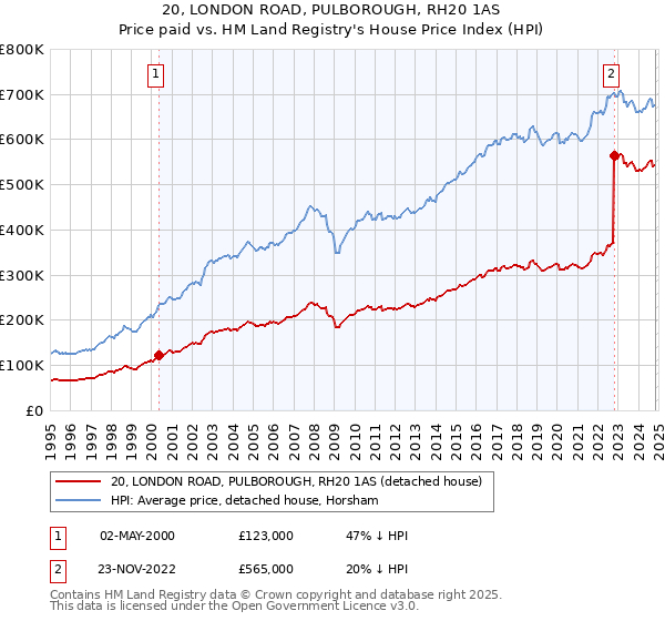 20, LONDON ROAD, PULBOROUGH, RH20 1AS: Price paid vs HM Land Registry's House Price Index