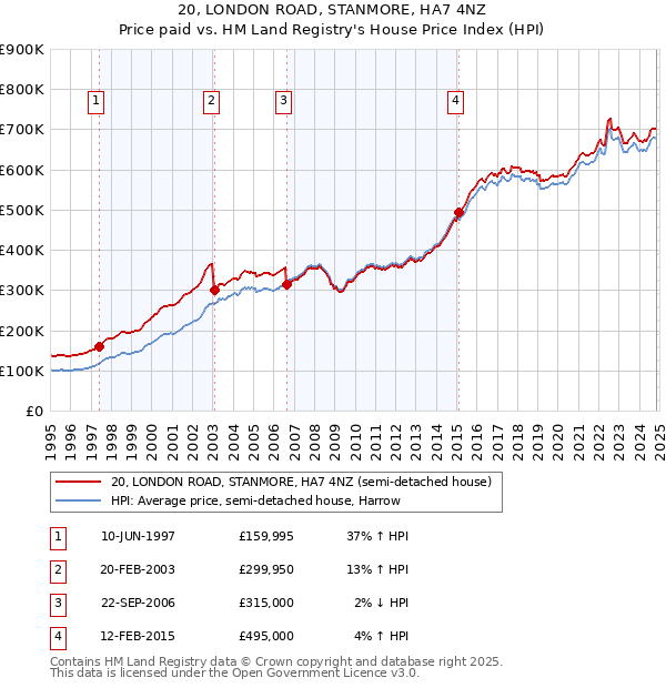 20, LONDON ROAD, STANMORE, HA7 4NZ: Price paid vs HM Land Registry's House Price Index