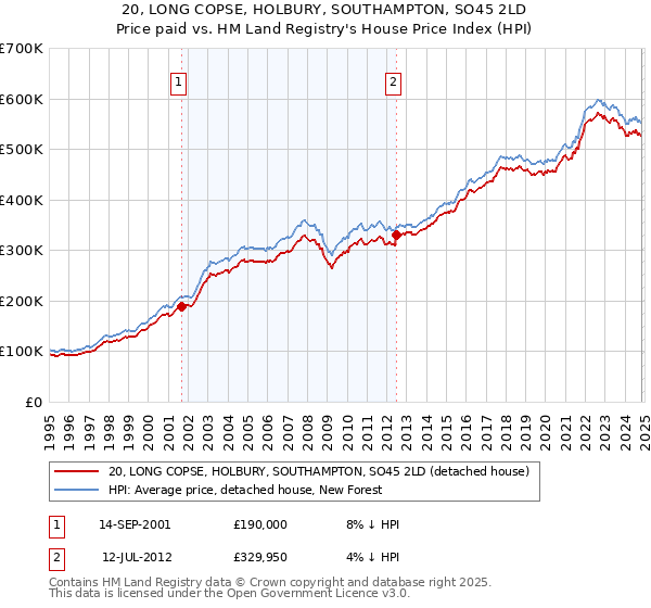 20, LONG COPSE, HOLBURY, SOUTHAMPTON, SO45 2LD: Price paid vs HM Land Registry's House Price Index