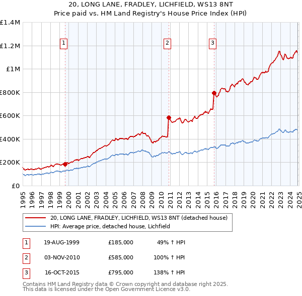 20, LONG LANE, FRADLEY, LICHFIELD, WS13 8NT: Price paid vs HM Land Registry's House Price Index