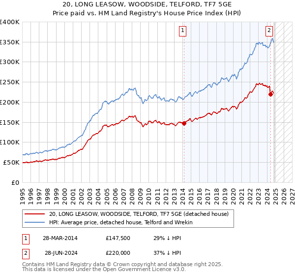 20, LONG LEASOW, WOODSIDE, TELFORD, TF7 5GE: Price paid vs HM Land Registry's House Price Index