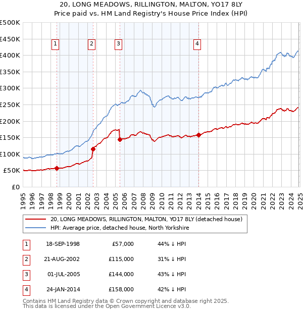 20, LONG MEADOWS, RILLINGTON, MALTON, YO17 8LY: Price paid vs HM Land Registry's House Price Index