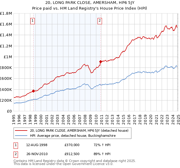 20, LONG PARK CLOSE, AMERSHAM, HP6 5JY: Price paid vs HM Land Registry's House Price Index