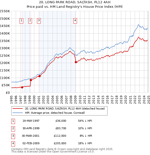 20, LONG PARK ROAD, SALTASH, PL12 4AH: Price paid vs HM Land Registry's House Price Index