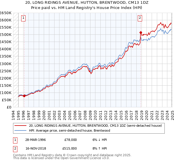 20, LONG RIDINGS AVENUE, HUTTON, BRENTWOOD, CM13 1DZ: Price paid vs HM Land Registry's House Price Index