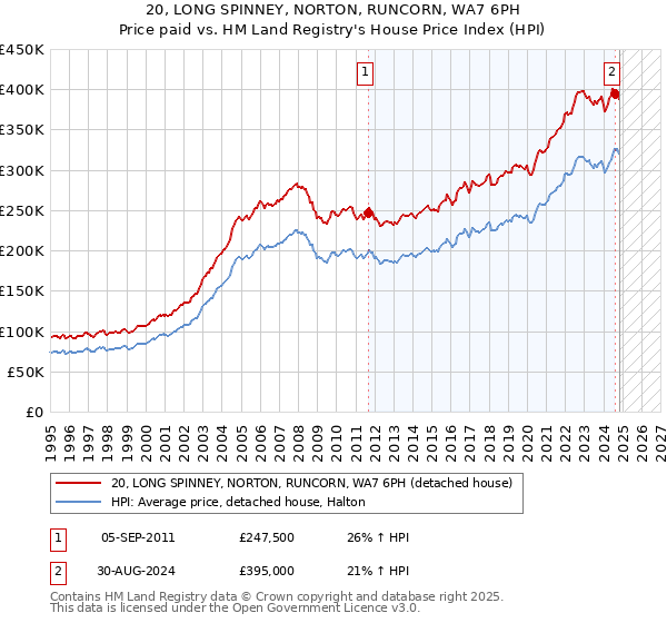 20, LONG SPINNEY, NORTON, RUNCORN, WA7 6PH: Price paid vs HM Land Registry's House Price Index