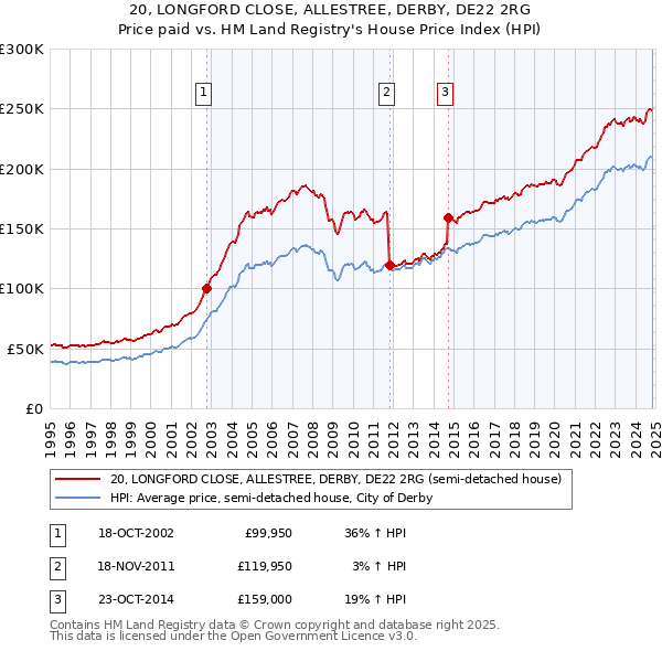 20, LONGFORD CLOSE, ALLESTREE, DERBY, DE22 2RG: Price paid vs HM Land Registry's House Price Index