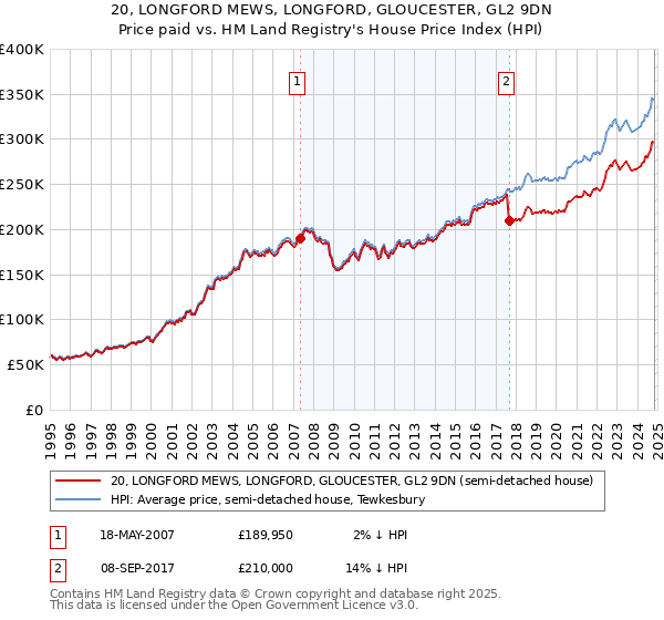 20, LONGFORD MEWS, LONGFORD, GLOUCESTER, GL2 9DN: Price paid vs HM Land Registry's House Price Index