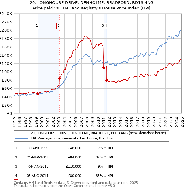 20, LONGHOUSE DRIVE, DENHOLME, BRADFORD, BD13 4NG: Price paid vs HM Land Registry's House Price Index