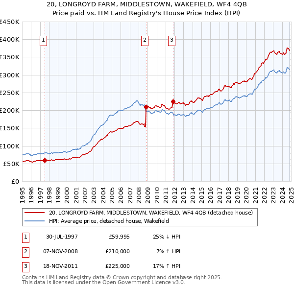 20, LONGROYD FARM, MIDDLESTOWN, WAKEFIELD, WF4 4QB: Price paid vs HM Land Registry's House Price Index