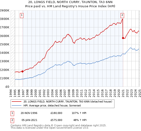 20, LONGS FIELD, NORTH CURRY, TAUNTON, TA3 6NN: Price paid vs HM Land Registry's House Price Index