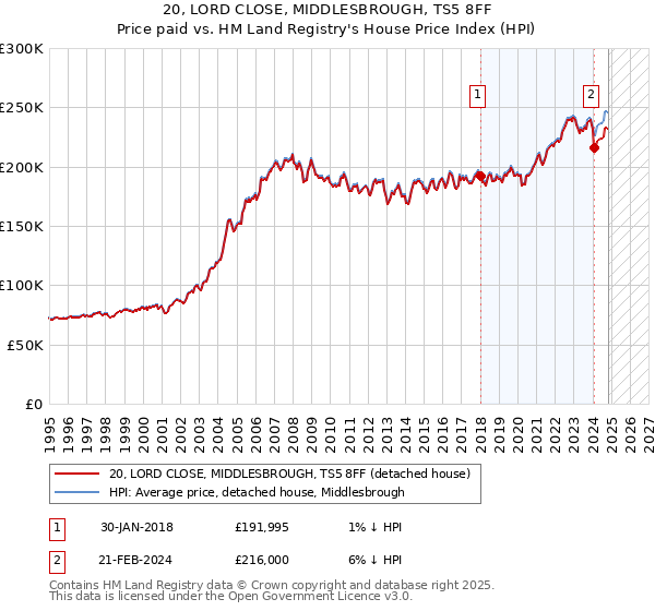 20, LORD CLOSE, MIDDLESBROUGH, TS5 8FF: Price paid vs HM Land Registry's House Price Index