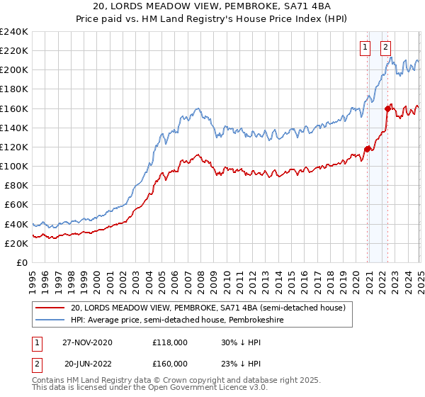 20, LORDS MEADOW VIEW, PEMBROKE, SA71 4BA: Price paid vs HM Land Registry's House Price Index