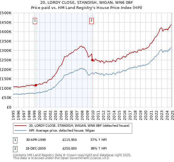 20, LORDY CLOSE, STANDISH, WIGAN, WN6 0BF: Price paid vs HM Land Registry's House Price Index