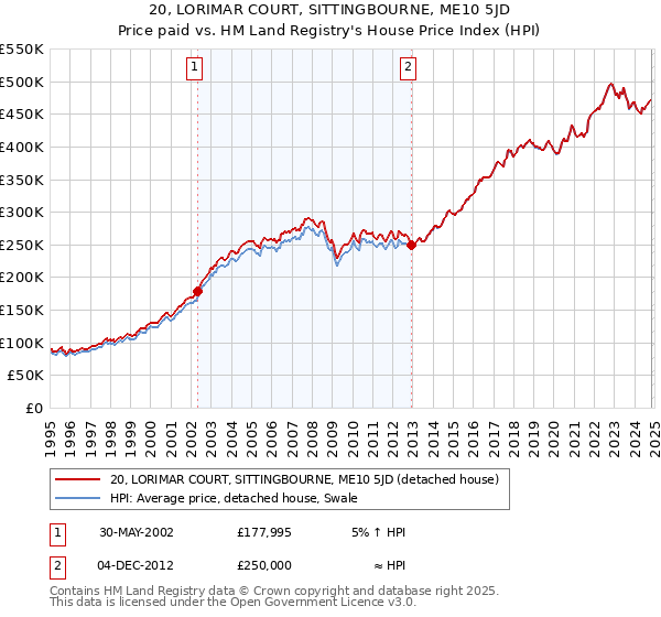 20, LORIMAR COURT, SITTINGBOURNE, ME10 5JD: Price paid vs HM Land Registry's House Price Index