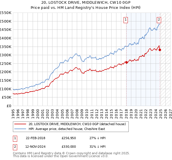 20, LOSTOCK DRIVE, MIDDLEWICH, CW10 0GP: Price paid vs HM Land Registry's House Price Index