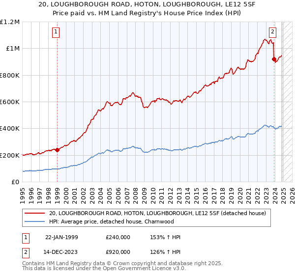 20, LOUGHBOROUGH ROAD, HOTON, LOUGHBOROUGH, LE12 5SF: Price paid vs HM Land Registry's House Price Index