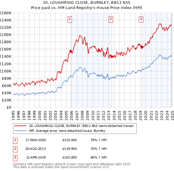 20, LOUGHRIGG CLOSE, BURNLEY, BB12 8AS: Price paid vs HM Land Registry's House Price Index