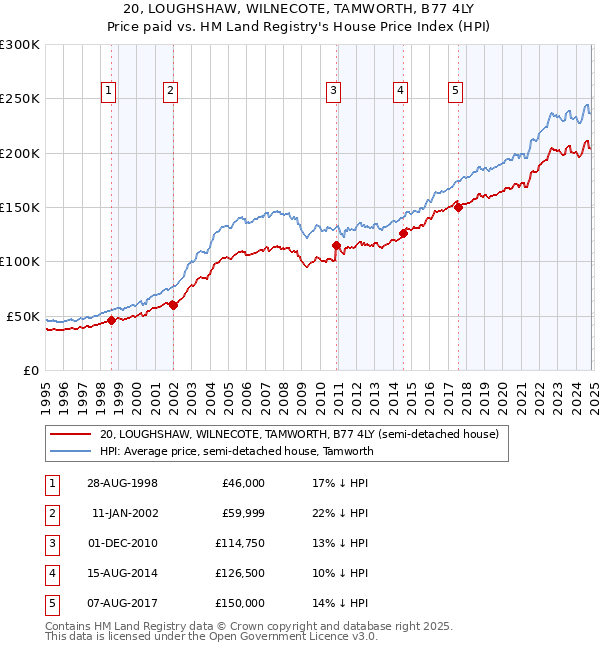 20, LOUGHSHAW, WILNECOTE, TAMWORTH, B77 4LY: Price paid vs HM Land Registry's House Price Index