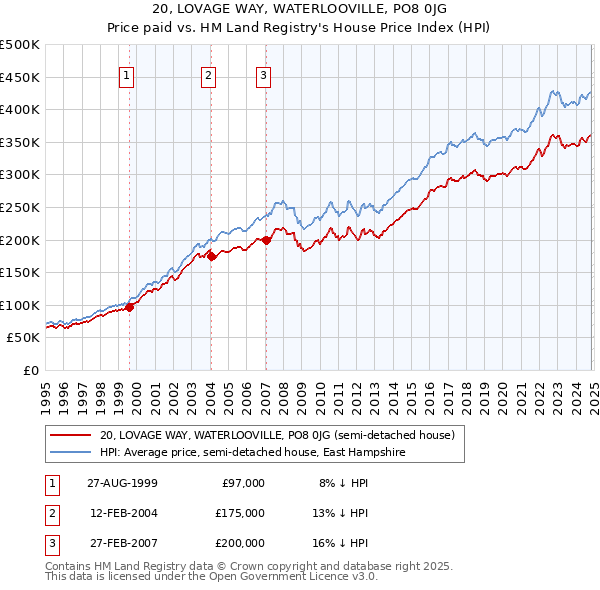 20, LOVAGE WAY, WATERLOOVILLE, PO8 0JG: Price paid vs HM Land Registry's House Price Index