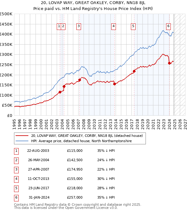 20, LOVAP WAY, GREAT OAKLEY, CORBY, NN18 8JL: Price paid vs HM Land Registry's House Price Index