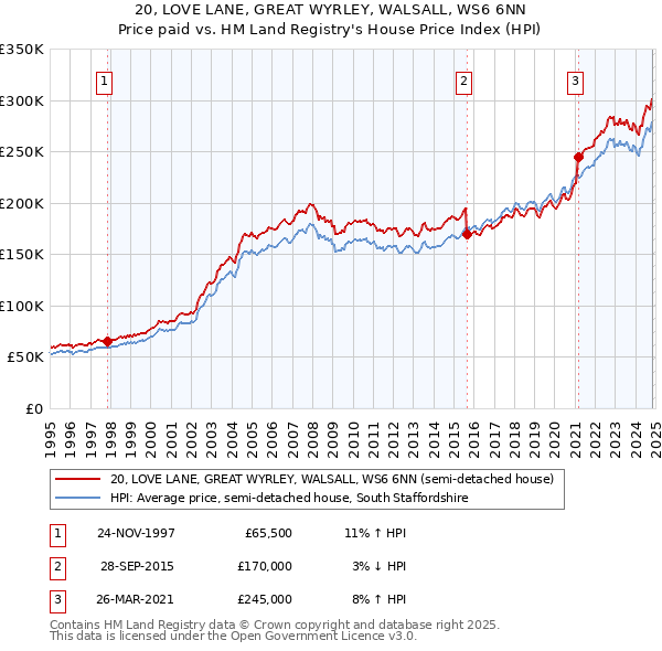 20, LOVE LANE, GREAT WYRLEY, WALSALL, WS6 6NN: Price paid vs HM Land Registry's House Price Index