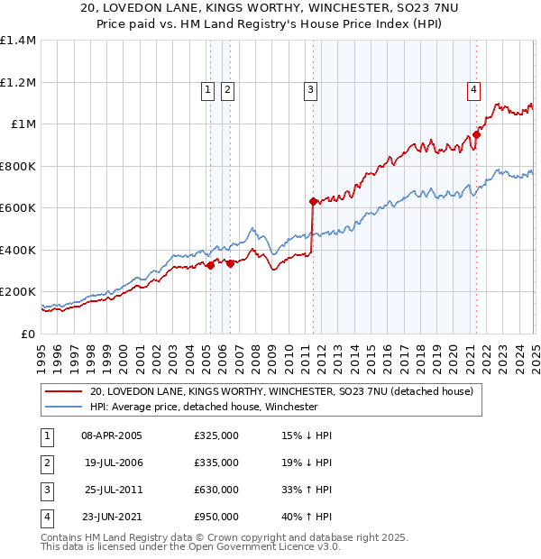 20, LOVEDON LANE, KINGS WORTHY, WINCHESTER, SO23 7NU: Price paid vs HM Land Registry's House Price Index