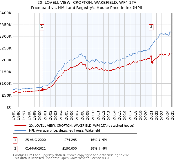 20, LOVELL VIEW, CROFTON, WAKEFIELD, WF4 1TA: Price paid vs HM Land Registry's House Price Index