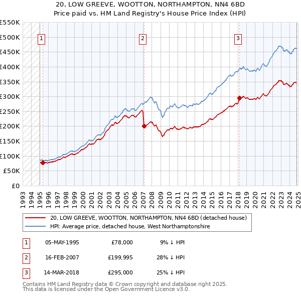 20, LOW GREEVE, WOOTTON, NORTHAMPTON, NN4 6BD: Price paid vs HM Land Registry's House Price Index