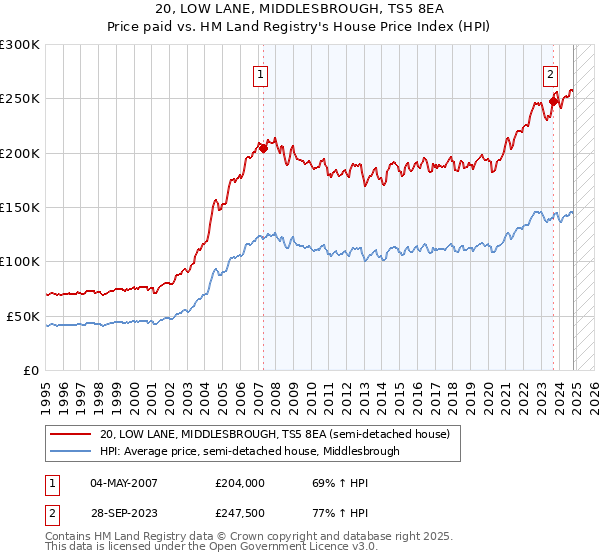 20, LOW LANE, MIDDLESBROUGH, TS5 8EA: Price paid vs HM Land Registry's House Price Index