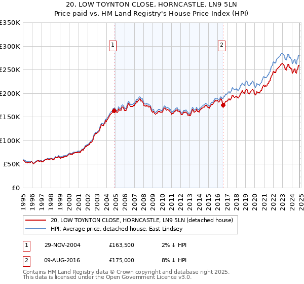 20, LOW TOYNTON CLOSE, HORNCASTLE, LN9 5LN: Price paid vs HM Land Registry's House Price Index