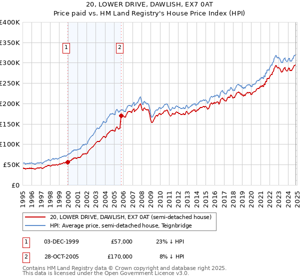 20, LOWER DRIVE, DAWLISH, EX7 0AT: Price paid vs HM Land Registry's House Price Index