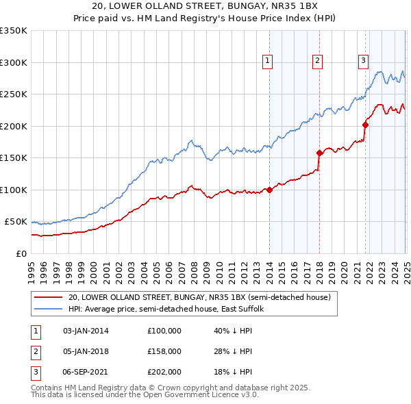 20, LOWER OLLAND STREET, BUNGAY, NR35 1BX: Price paid vs HM Land Registry's House Price Index