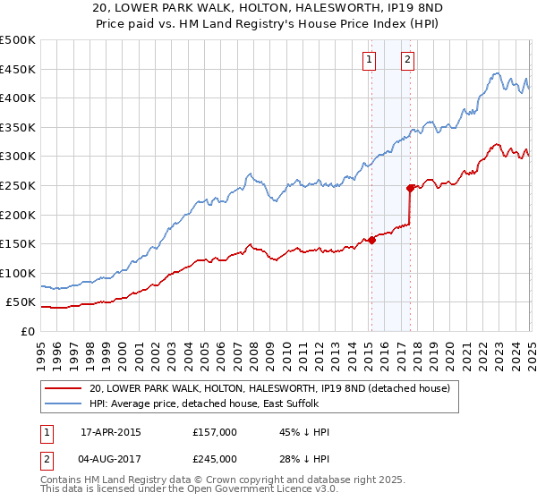 20, LOWER PARK WALK, HOLTON, HALESWORTH, IP19 8ND: Price paid vs HM Land Registry's House Price Index