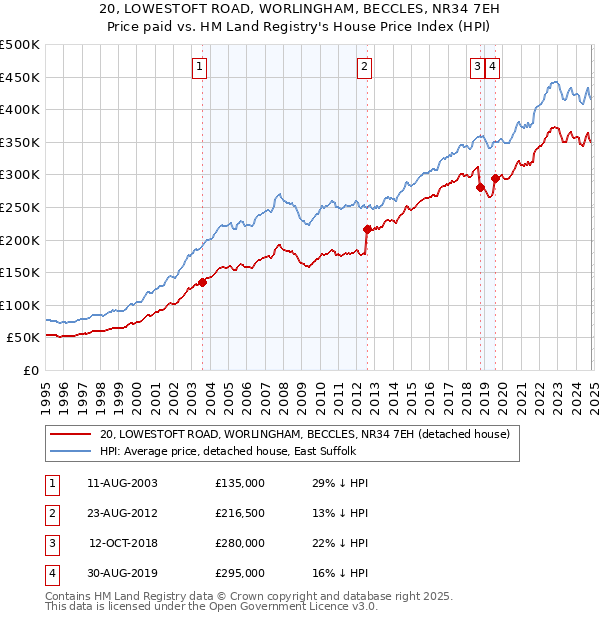 20, LOWESTOFT ROAD, WORLINGHAM, BECCLES, NR34 7EH: Price paid vs HM Land Registry's House Price Index