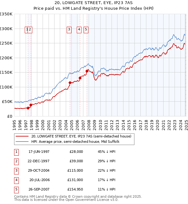 20, LOWGATE STREET, EYE, IP23 7AS: Price paid vs HM Land Registry's House Price Index