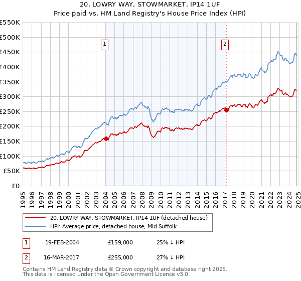 20, LOWRY WAY, STOWMARKET, IP14 1UF: Price paid vs HM Land Registry's House Price Index