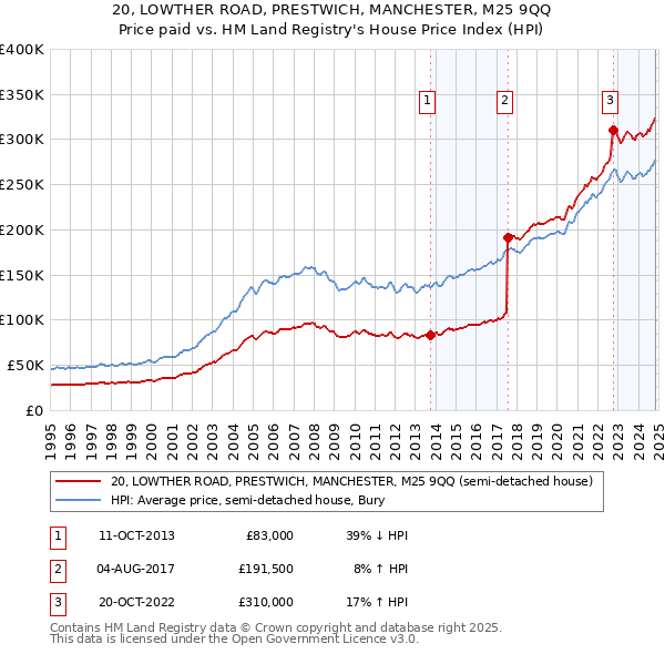 20, LOWTHER ROAD, PRESTWICH, MANCHESTER, M25 9QQ: Price paid vs HM Land Registry's House Price Index