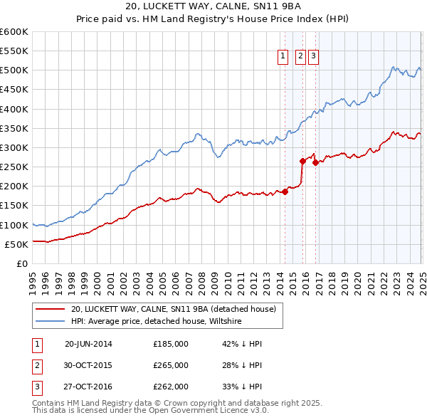 20, LUCKETT WAY, CALNE, SN11 9BA: Price paid vs HM Land Registry's House Price Index