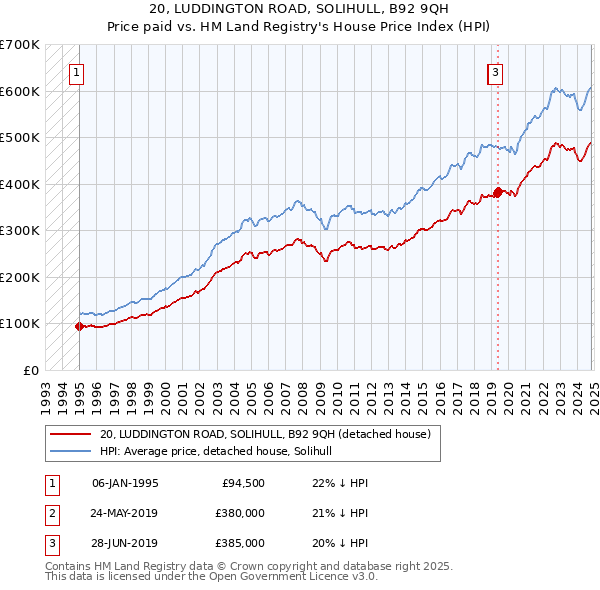 20, LUDDINGTON ROAD, SOLIHULL, B92 9QH: Price paid vs HM Land Registry's House Price Index